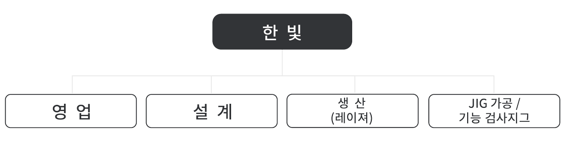 조직도